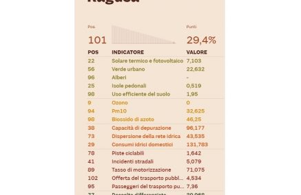 Classifica Ecosistema Urbano 2019 sui dati 2018: le valutazioni di Legambiente e del Sindaco Cassì